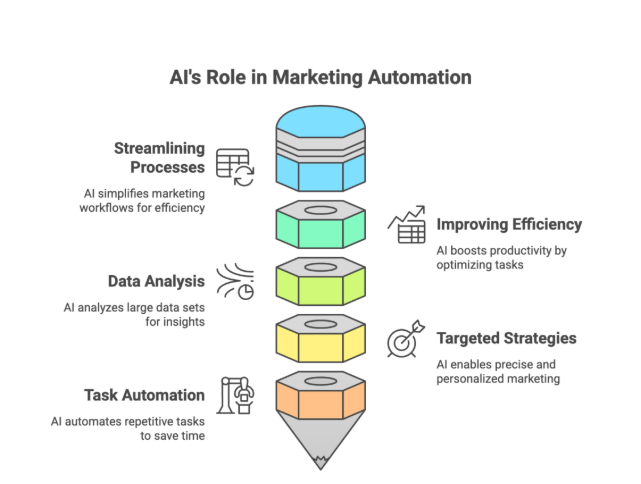 AI Role in Marketing
