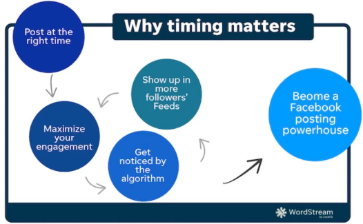 Why timing matters