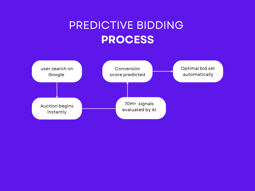 predictive bidding process for your budget