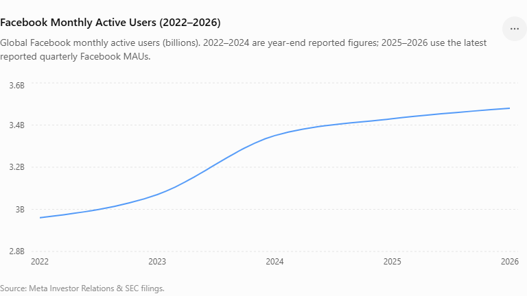 number of active users on facebook