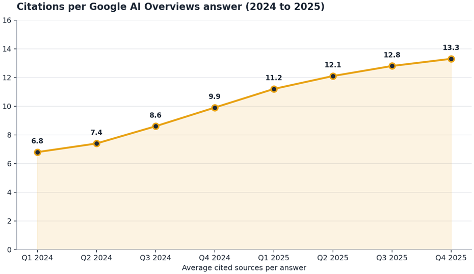 citations per Google AI overview - How to get cited by Gemini