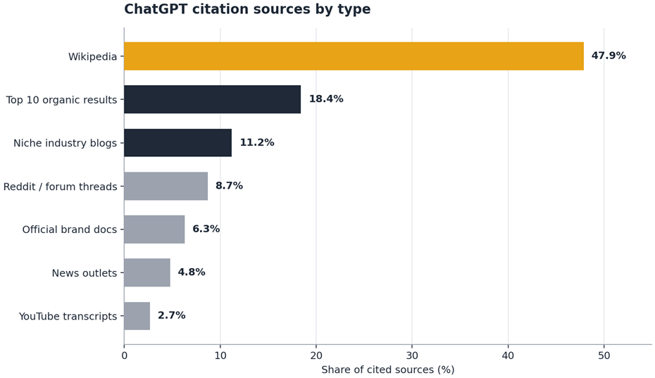 ChatGPT citations sources