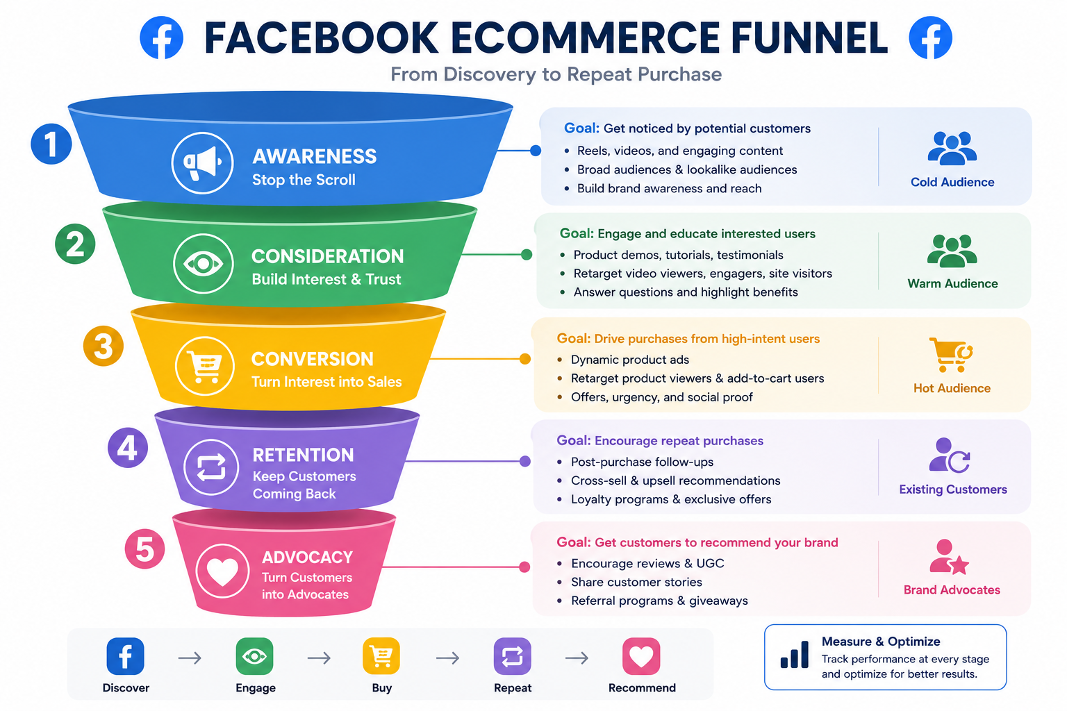 Facebook ecommerce marketing funnel