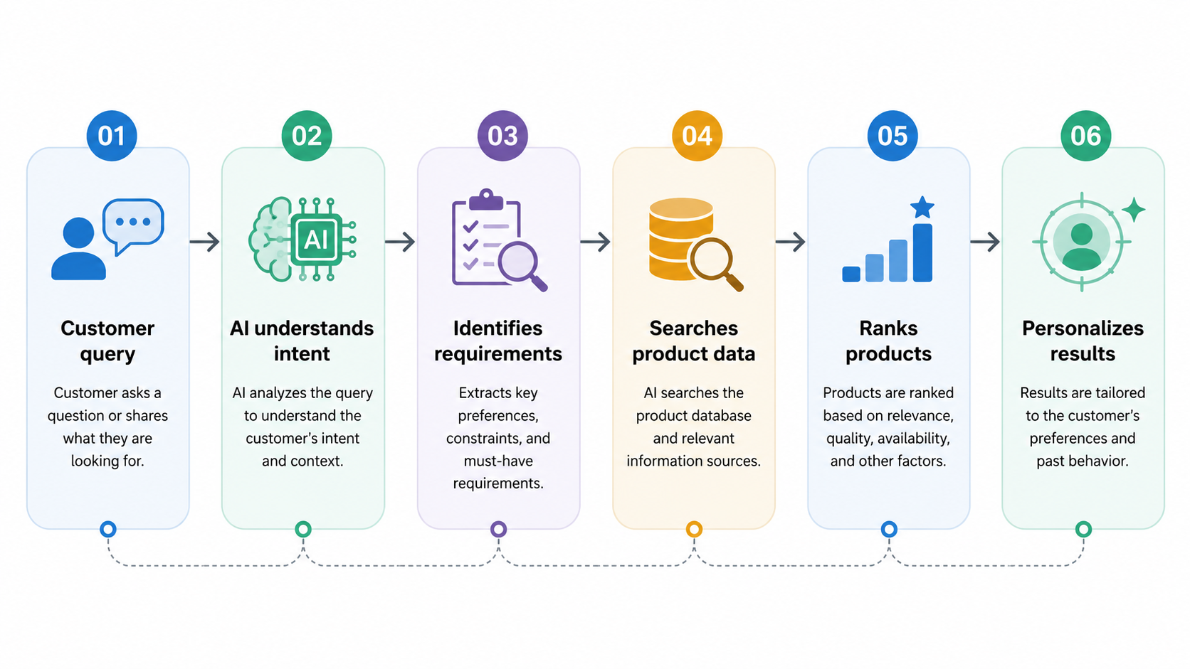 Facebook user journey