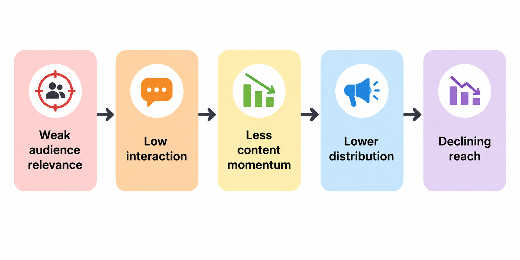 reasons of low engagement on Facebook