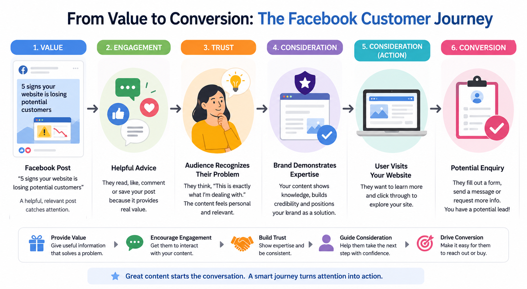 how to create Facebook customer journey