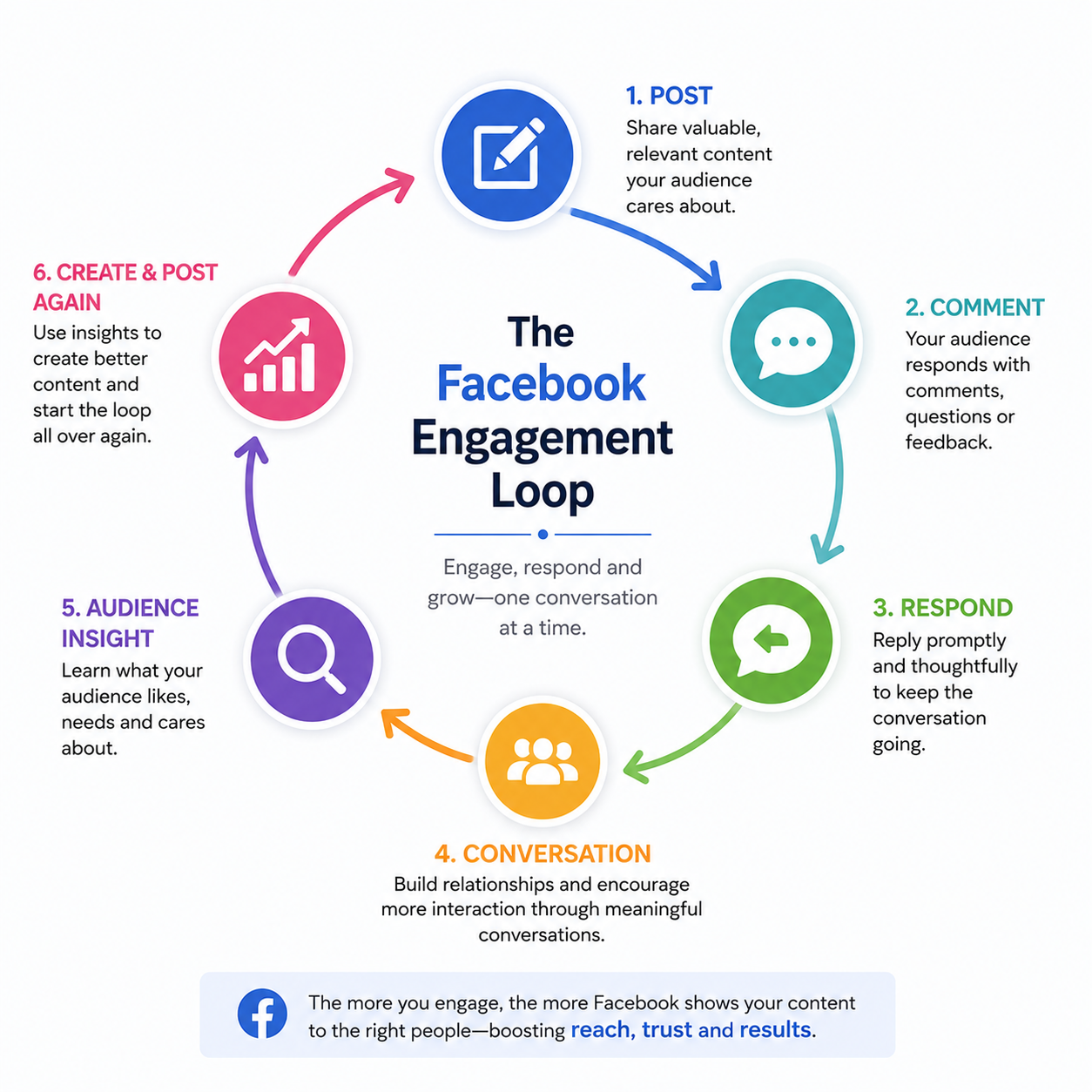 Facebook Engagement journey