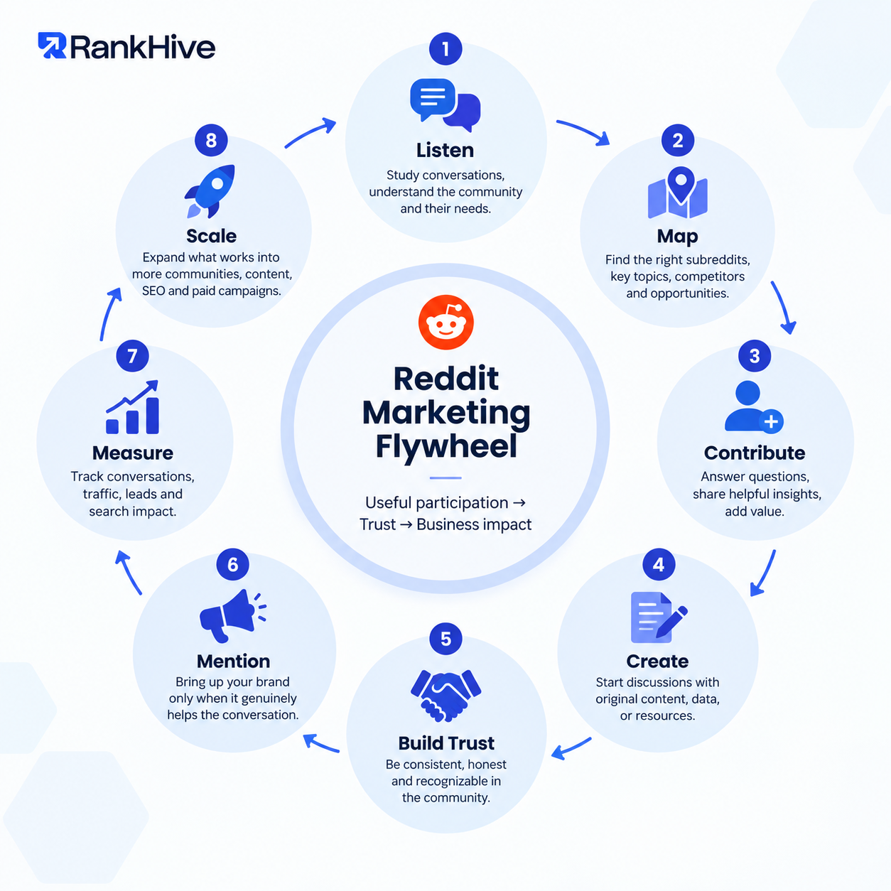 Reddit Marketing guide